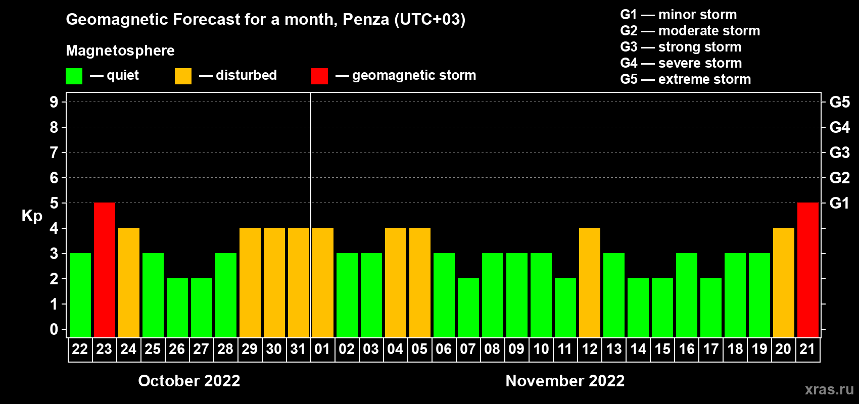 Forecast of the daily maximal value of geomagnetic index Kp for <b>1 month</b> (31 days) <b>from Oct 22, 2022 to Nov 21, 2022</b>
