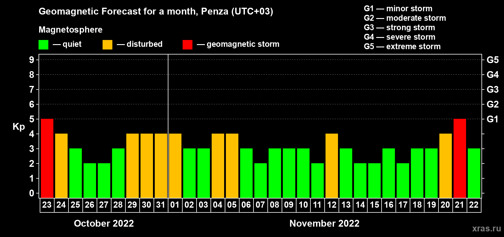 Forecast of the daily maximal value of geomagnetic index Kp for <b>1 month</b> (31 days) <b>from Oct 23, 2022 to Nov 22, 2022</b>