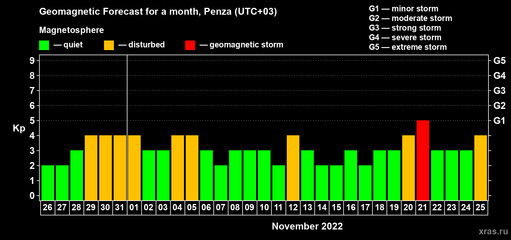 Forecast of the daily maximal value of geomagnetic index Kp for <b>1 month</b> (31 days) <b>from Oct 26, 2022 to Nov 25, 2022</b>