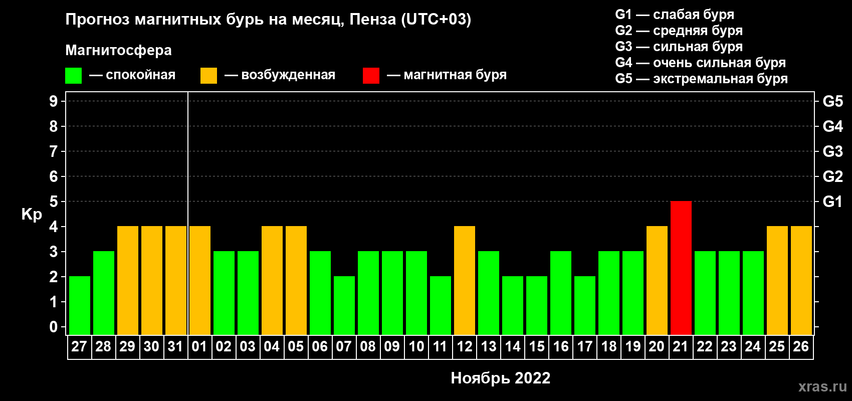 Прогноз максимального суточного геомагнитного индекса Kp на <b>1 месяц</b> (31 день) <b>с 27 октября по 26 ноября 2022 г</b>