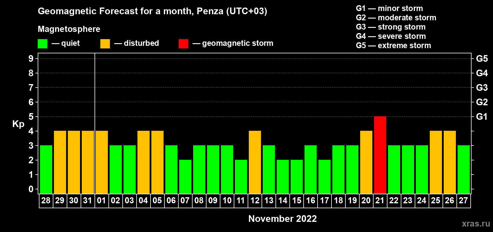 Forecast of the daily maximal value of geomagnetic index Kp for <b>1 month</b> (31 days) <b>from Oct 28, 2022 to Nov 27, 2022</b>