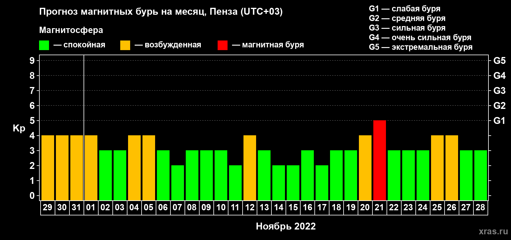 Прогноз максимального суточного геомагнитного индекса Kp на <b>1 месяц</b> (31 день) <b>с 29 октября по 28 ноября 2022 г</b>