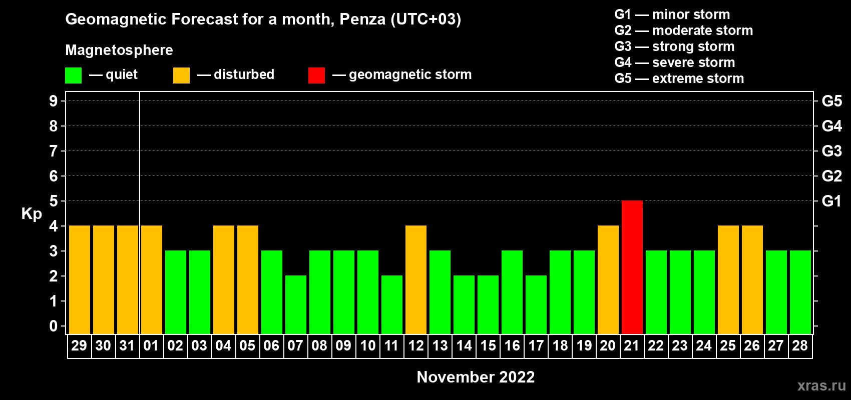 Forecast of the daily maximal value of geomagnetic index Kp for <b>1 month</b> (31 days) <b>from Oct 29, 2022 to Nov 28, 2022</b>