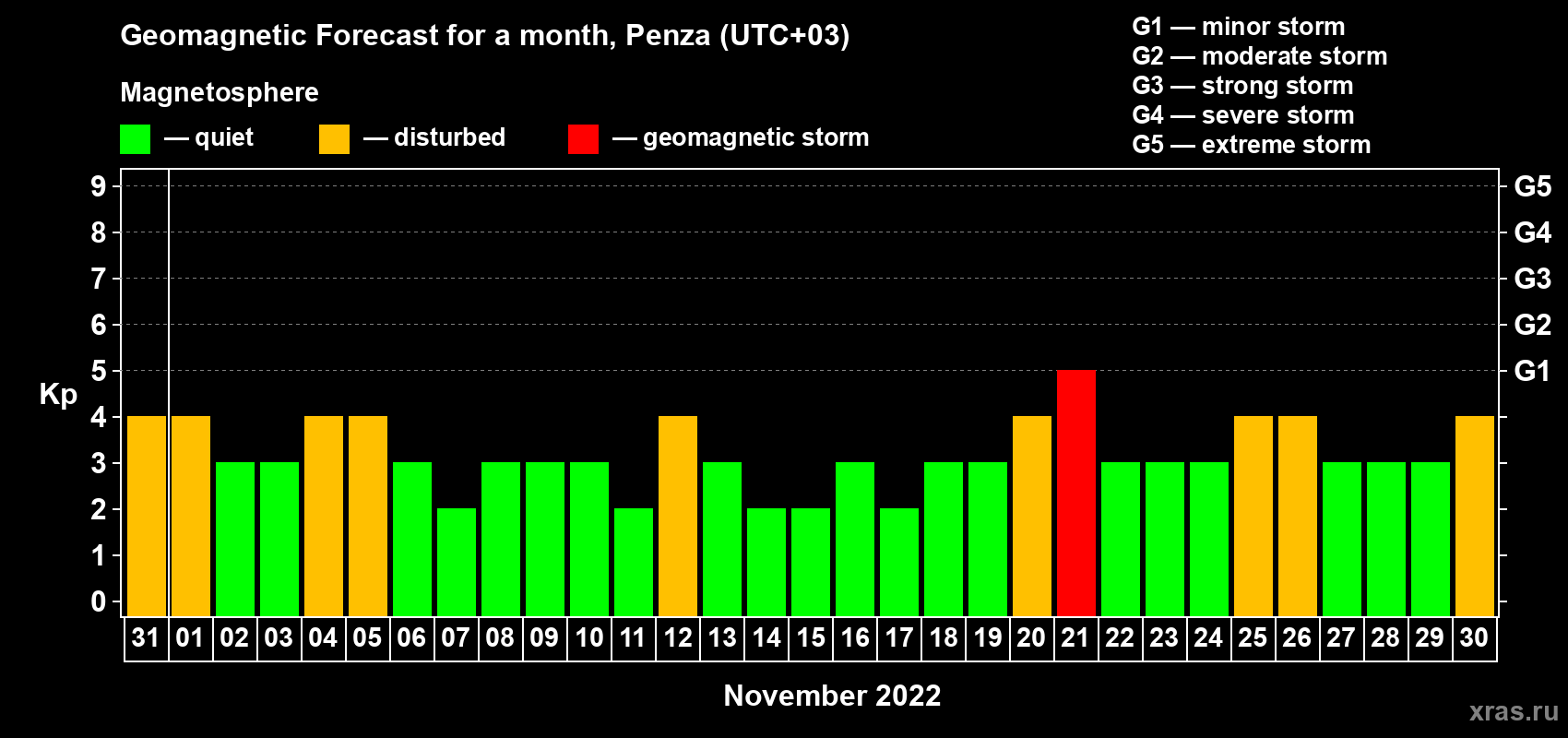 Forecast of the daily maximal value of geomagnetic index Kp for <b>1 month</b> (31 days) <b>from Oct 31, 2022 to Nov 30, 2022</b>
