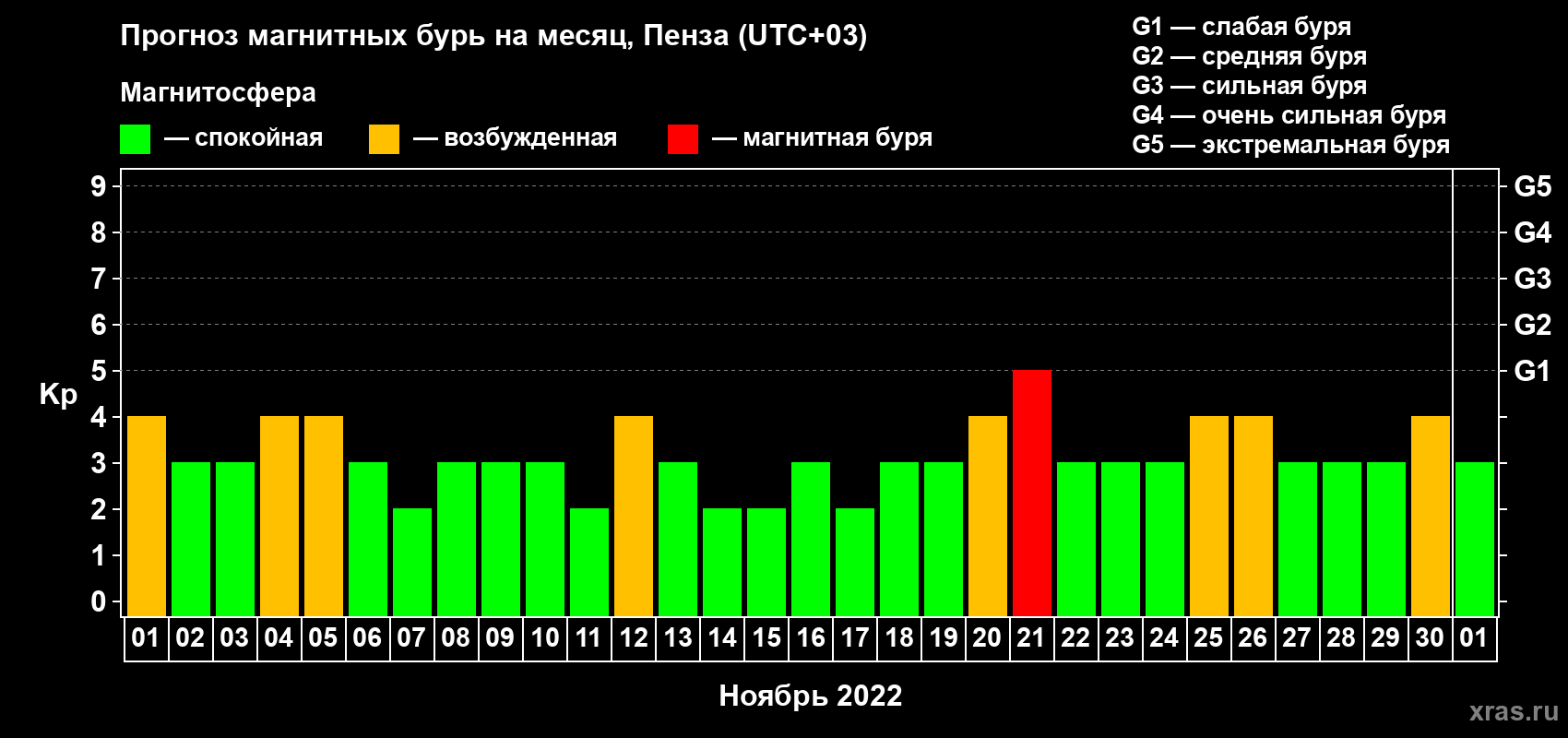 Прогноз максимального суточного геомагнитного индекса Kp на <b>1 месяц</b> (31 день) <b>с 01 ноября по 01 декабря 2022 г</b>