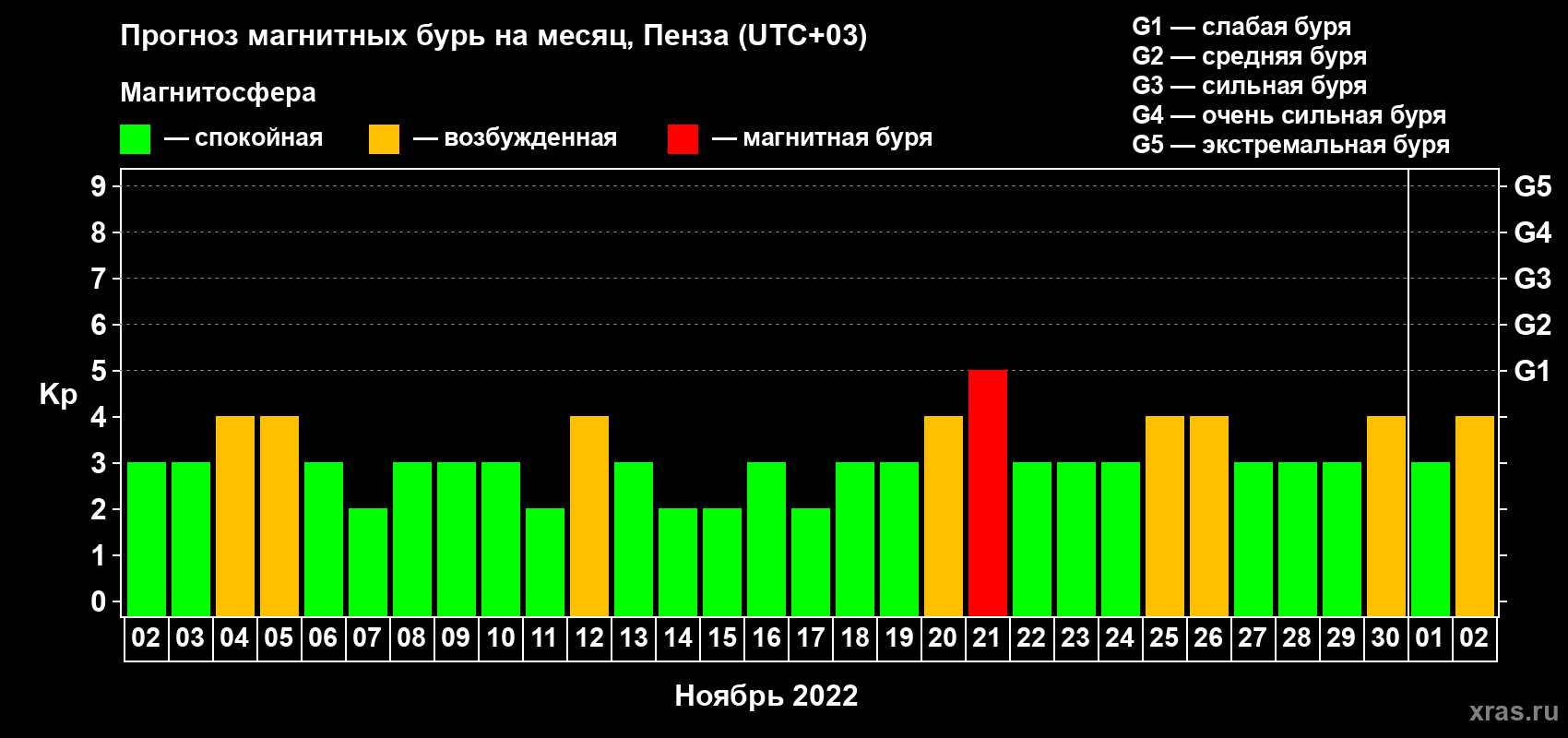 Прогноз максимального суточного геомагнитного индекса Kp на <b>1 месяц</b> (31 день) <b>с 02 ноября по 02 декабря 2022 г</b>