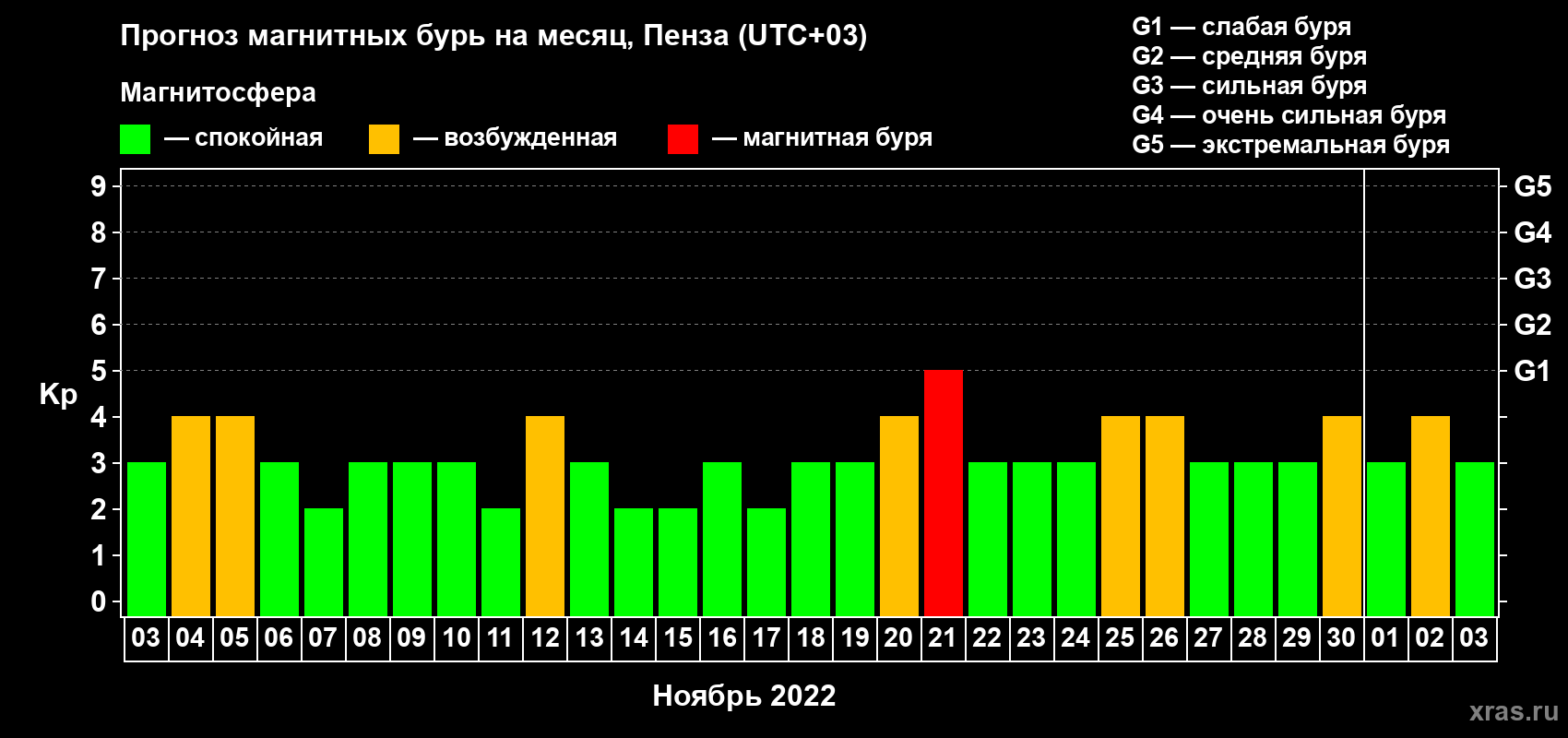 Прогноз максимального суточного геомагнитного индекса Kp на <b>1 месяц</b> (31 день) <b>с 03 ноября по 03 декабря 2022 г</b>