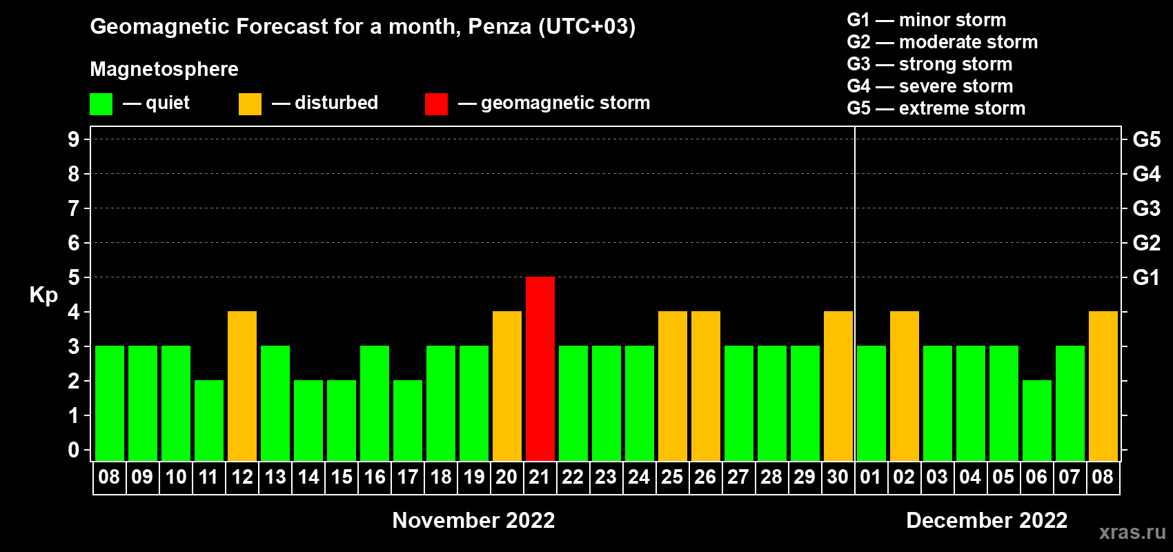Forecast of the daily maximal value of geomagnetic index Kp for <b>1 month</b> (31 days) <b>from Nov 08, 2022 to Dec 08, 2022</b>