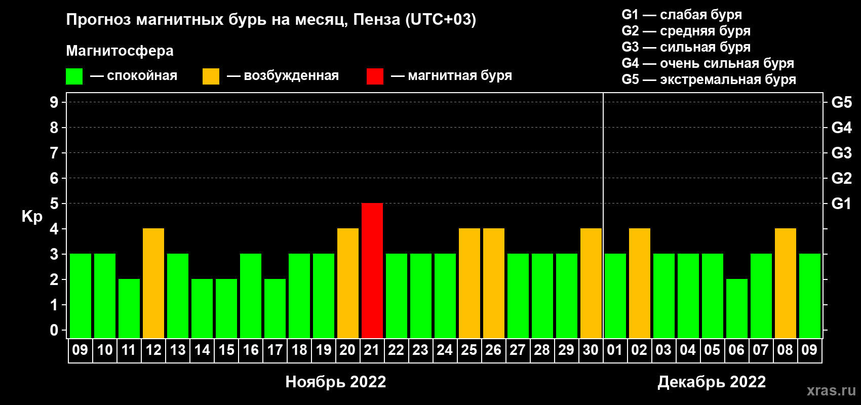 Прогноз максимального суточного геомагнитного индекса Kp на <b>1 месяц</b> (31 день) <b>с 09 ноября по 09 декабря 2022 г</b>