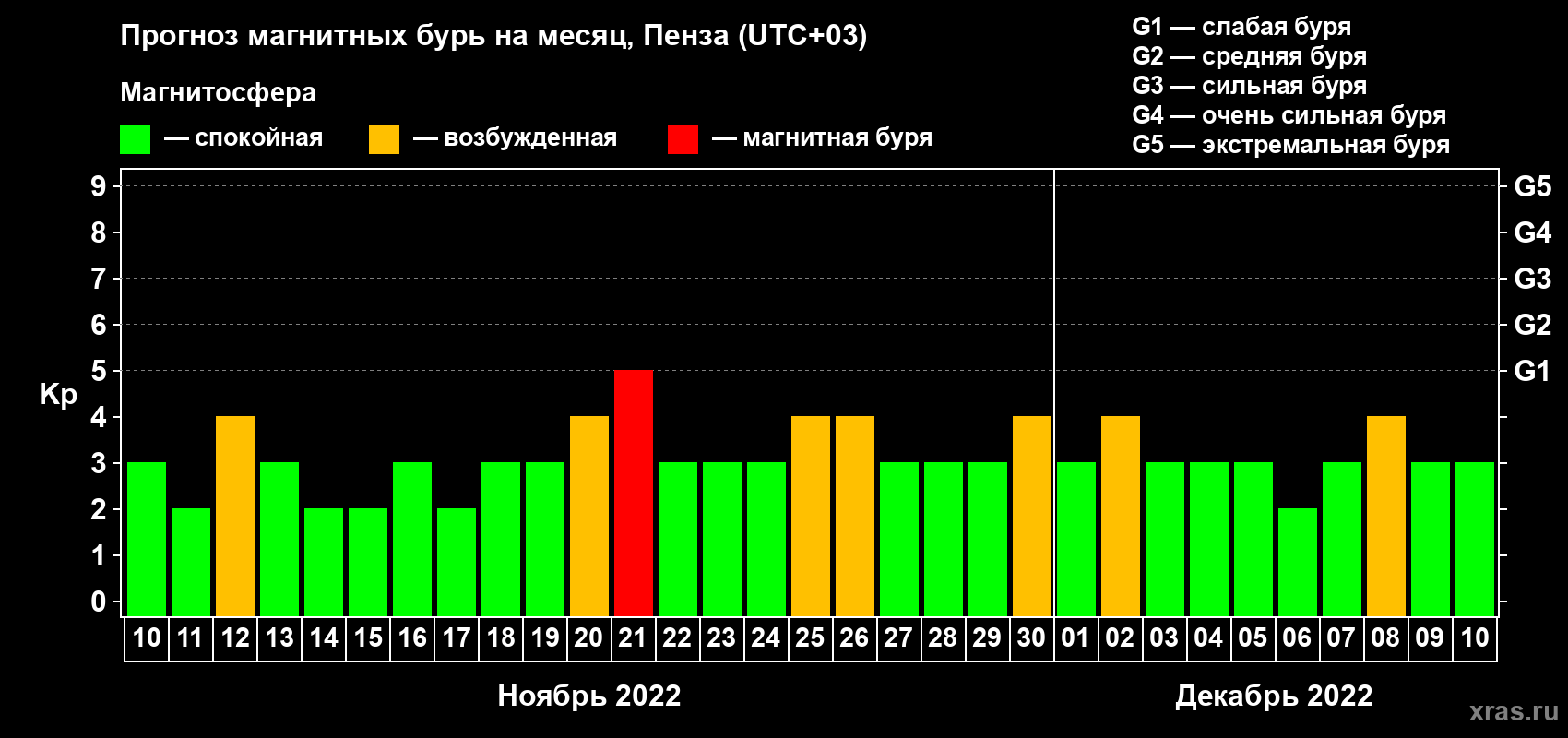 Прогноз максимального суточного геомагнитного индекса Kp на <b>1 месяц</b> (31 день) <b>с 10 ноября по 10 декабря 2022 г</b>