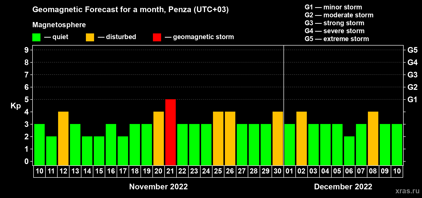Forecast of the daily maximal value of geomagnetic index Kp for <b>1 month</b> (31 days) <b>from Nov 10, 2022 to Dec 10, 2022</b>