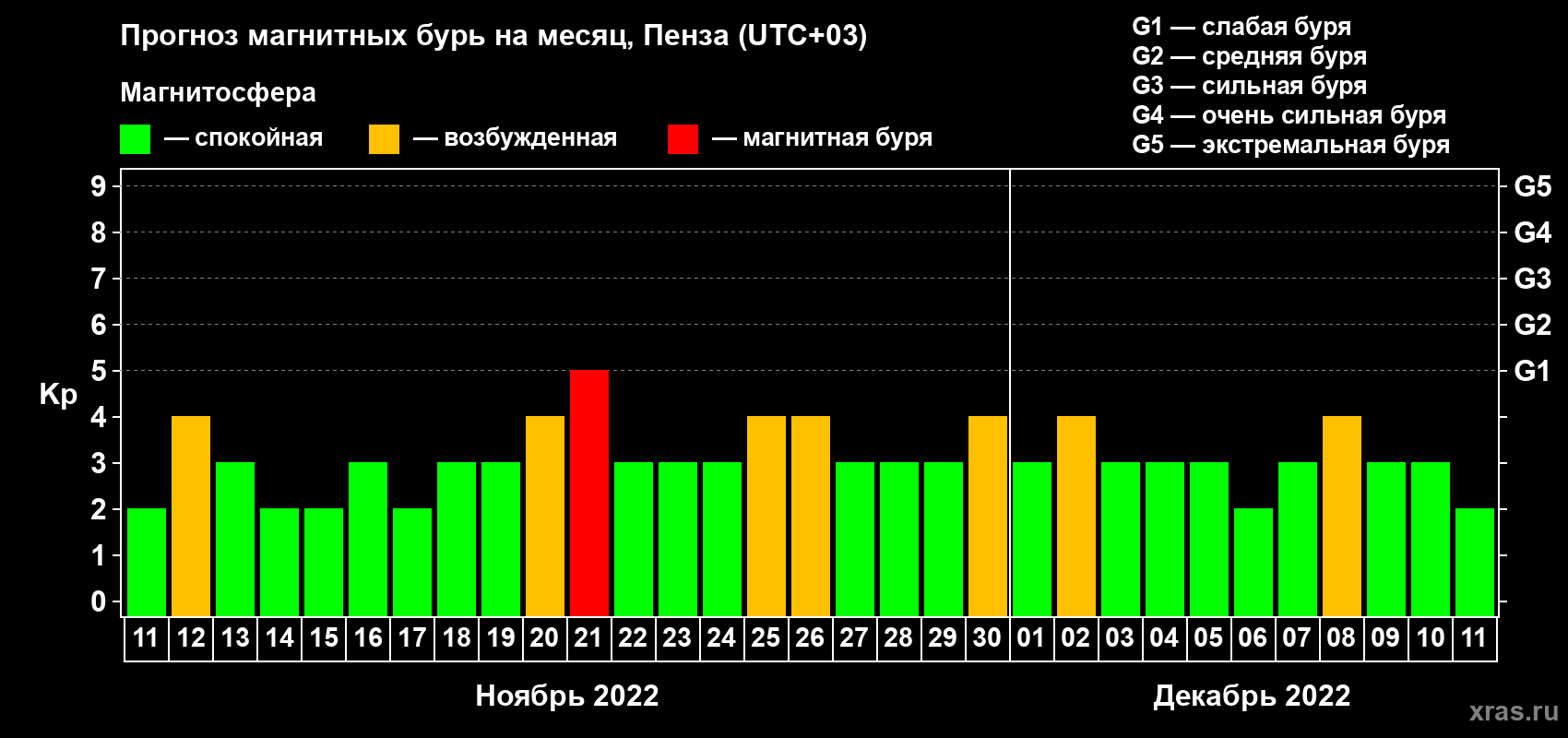 Прогноз максимального суточного геомагнитного индекса Kp на <b>1 месяц</b> (31 день) <b>с 11 ноября по 11 декабря 2022 г</b>
