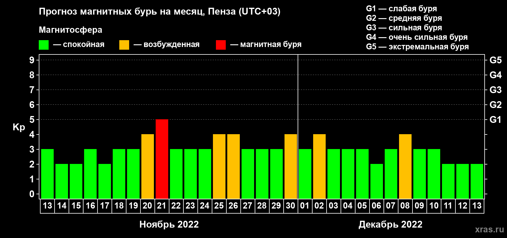 Прогноз максимального суточного геомагнитного индекса Kp на <b>1 месяц</b> (31 день) <b>с 13 ноября по 13 декабря 2022 г</b>