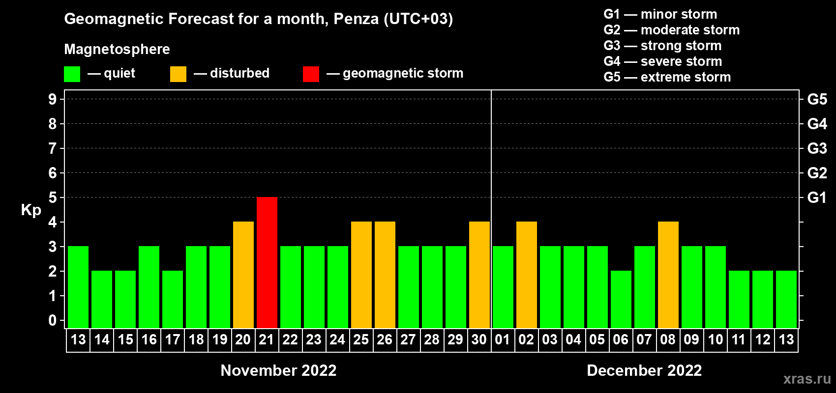 Forecast of the daily maximal value of geomagnetic index Kp for <b>1 month</b> (31 days) <b>from Nov 13, 2022 to Dec 13, 2022</b>
