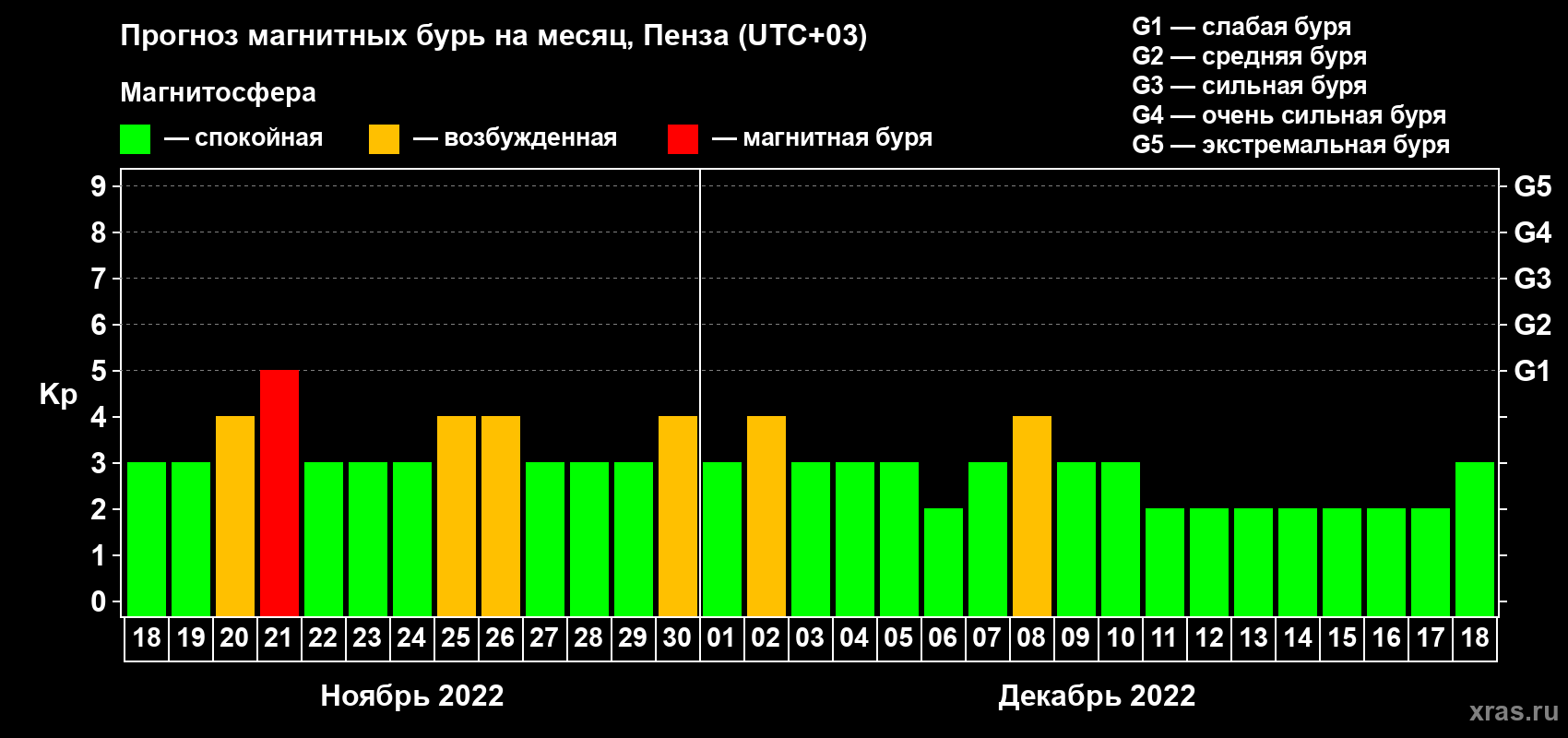 Прогноз максимального суточного геомагнитного индекса Kp на <b>1 месяц</b> (31 день) <b>с 18 ноября по 18 декабря 2022 г</b>