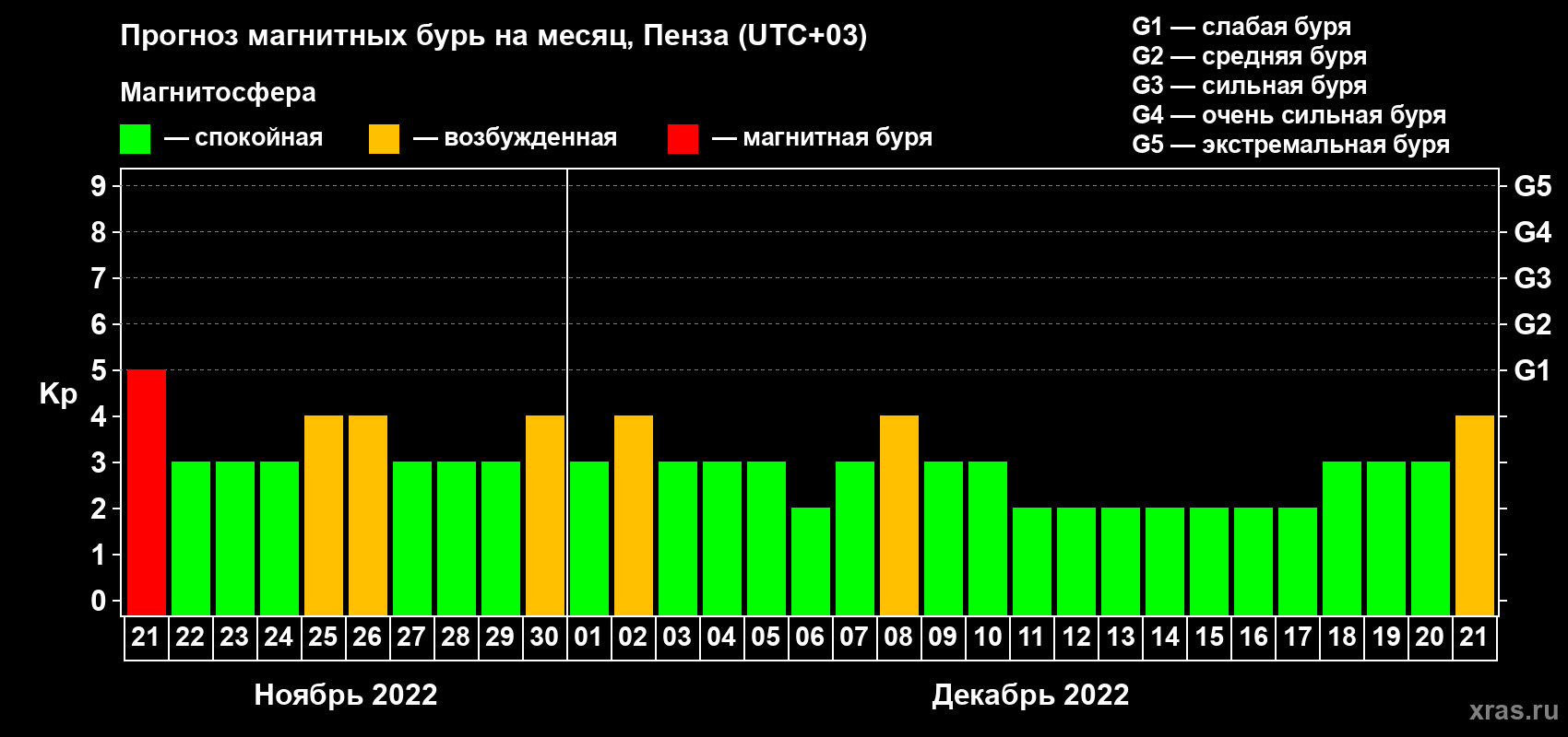 Прогноз максимального суточного геомагнитного индекса Kp на <b>1 месяц</b> (31 день) <b>с 21 ноября по 21 декабря 2022 г</b>