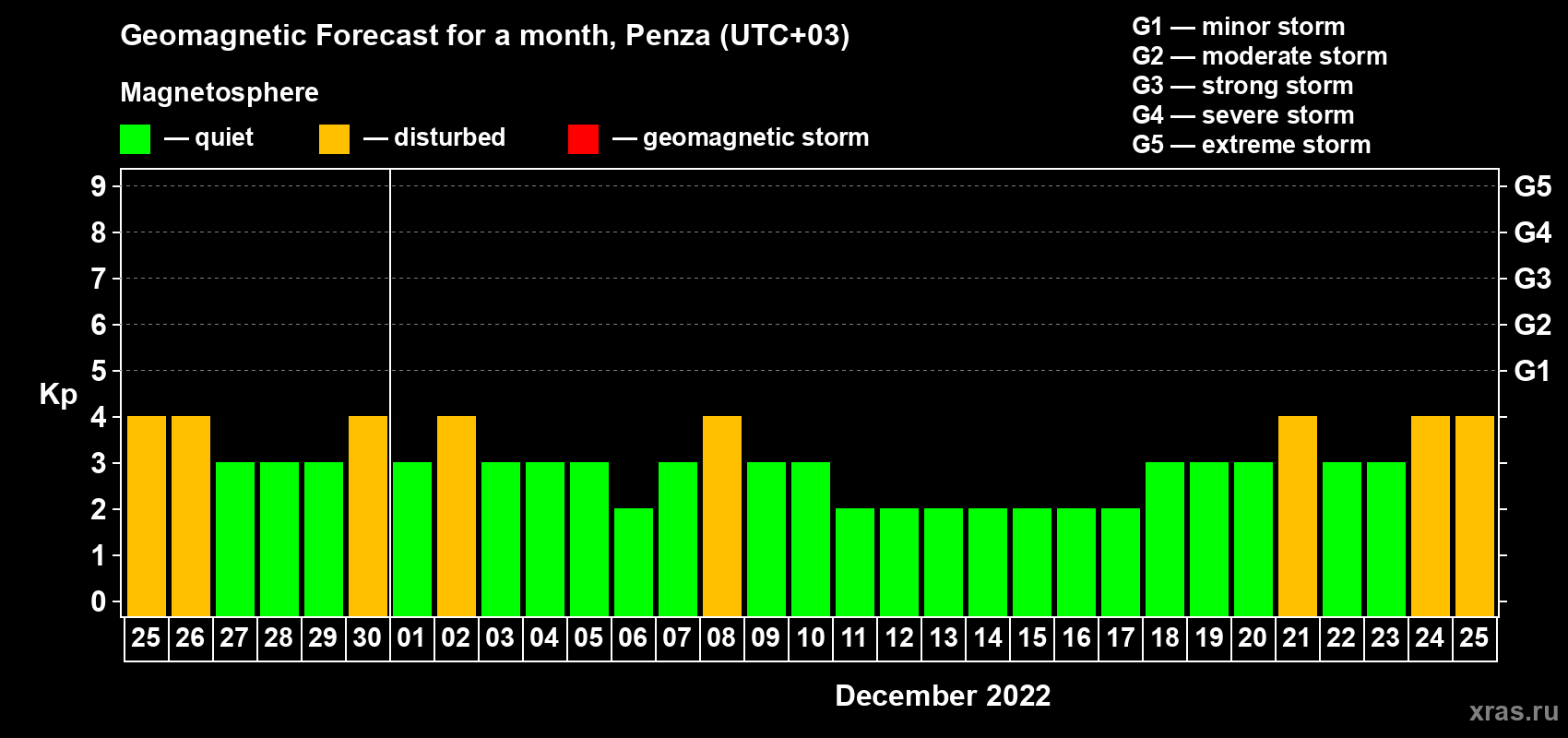 Forecast of the daily maximal value of geomagnetic index Kp for <b>1 month</b> (31 days) <b>from Nov 25, 2022 to Dec 25, 2022</b>
