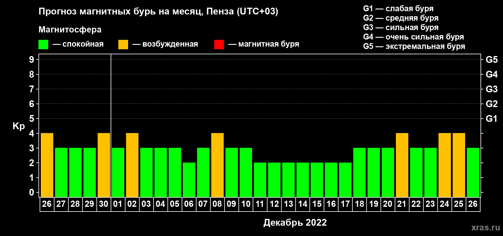 Прогноз максимального суточного геомагнитного индекса Kp на <b>1 месяц</b> (31 день) <b>с 26 ноября по 26 декабря 2022 г</b>