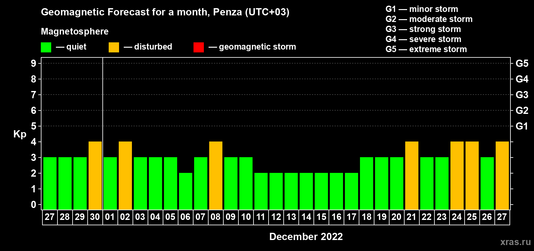Forecast of the daily maximal value of geomagnetic index Kp for <b>1 month</b> (31 days) <b>from Nov 27, 2022 to Dec 27, 2022</b>