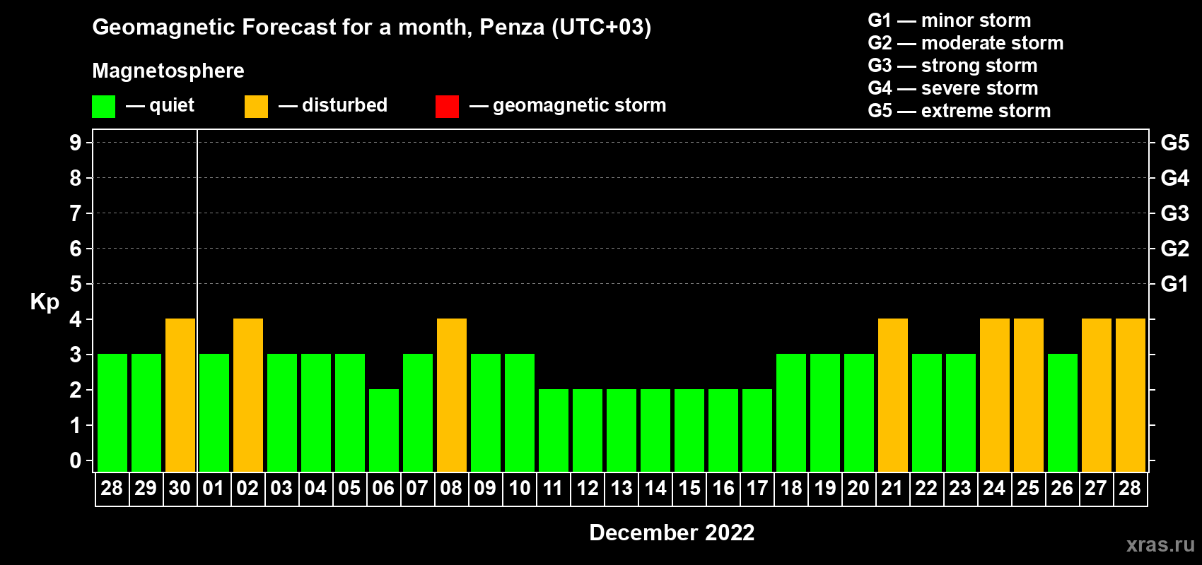 Forecast of the daily maximal value of geomagnetic index Kp for <b>1 month</b> (31 days) <b>from Nov 28, 2022 to Dec 28, 2022</b>
