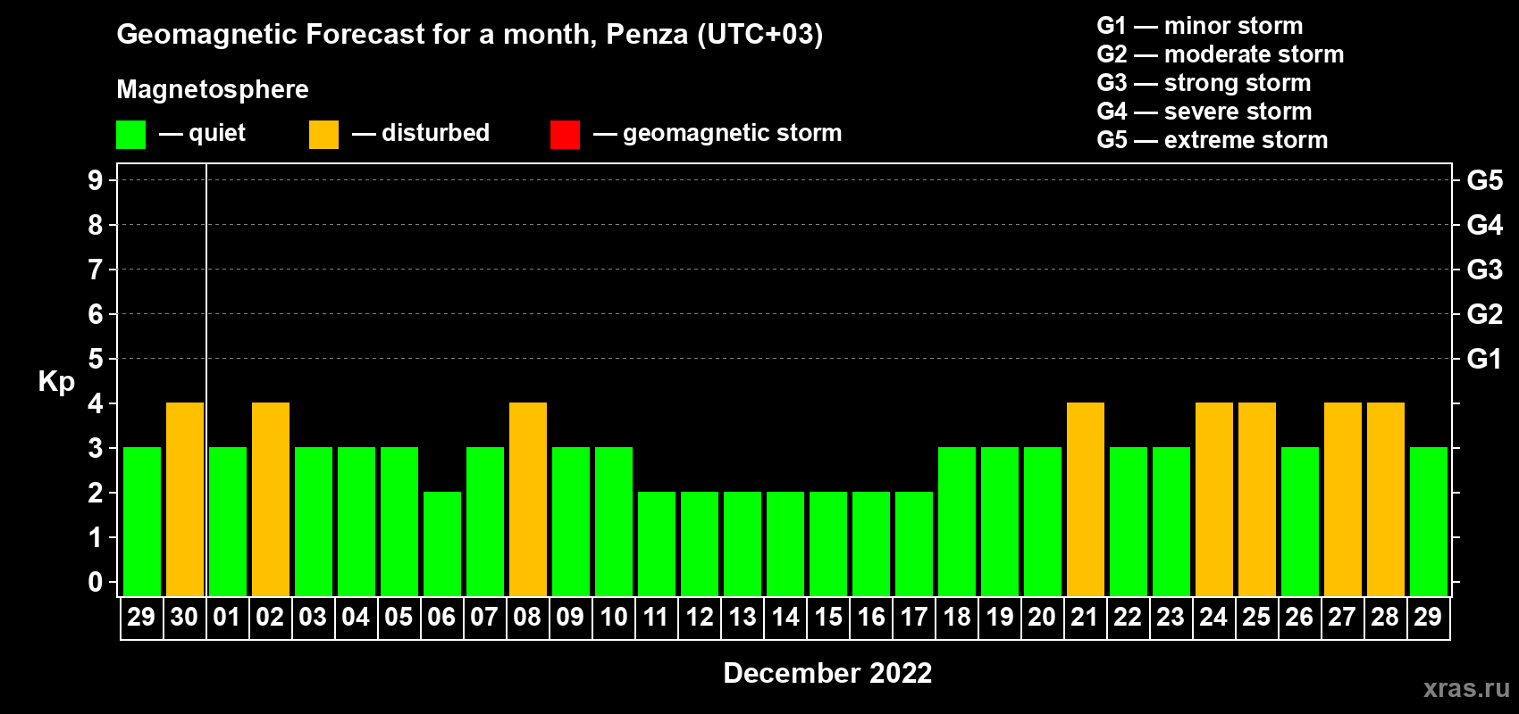 Forecast of the daily maximal value of geomagnetic index Kp for <b>1 month</b> (31 days) <b>from Nov 29, 2022 to Dec 29, 2022</b>