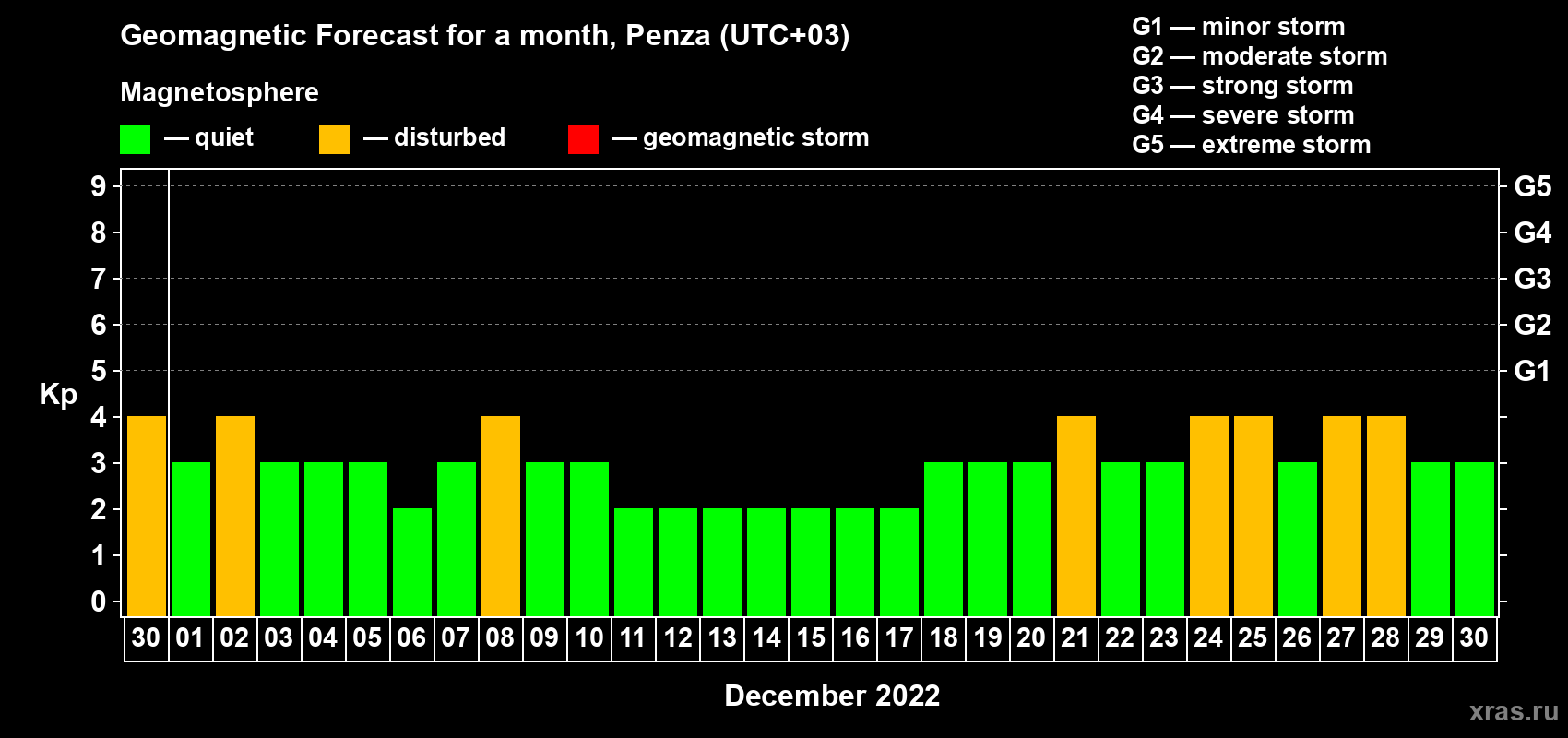 Forecast of the daily maximal value of geomagnetic index Kp for <b>1 month</b> (31 days) <b>from Nov 30, 2022 to Dec 30, 2022</b>