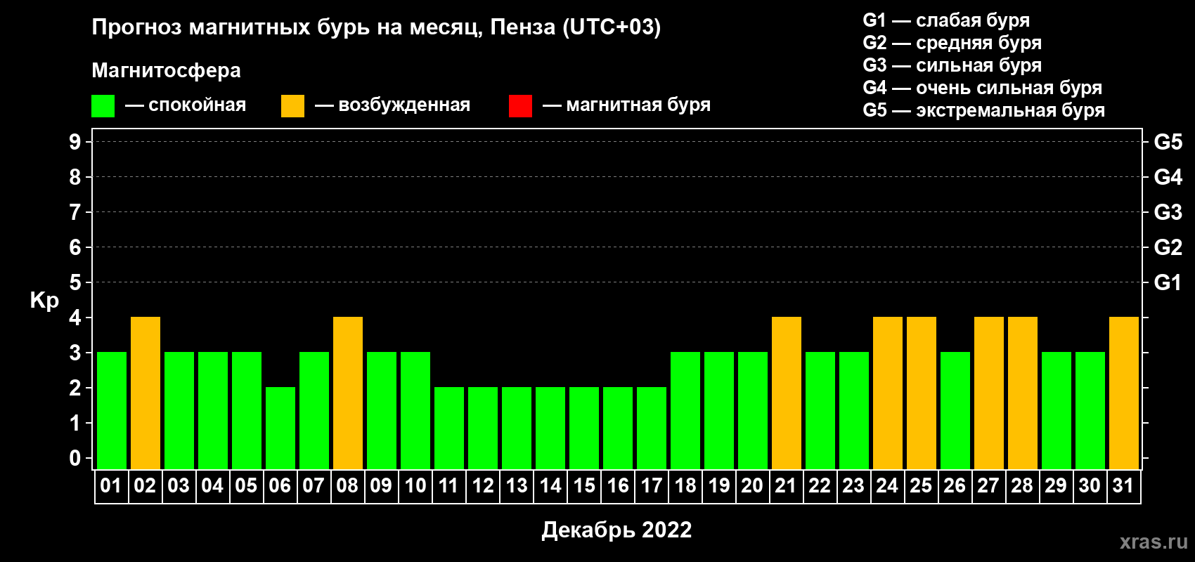 Прогноз максимального суточного геомагнитного индекса Kp на <b>1 месяц</b> (31 день) <b>с 01 декабря по 31 декабря 2022 г</b>