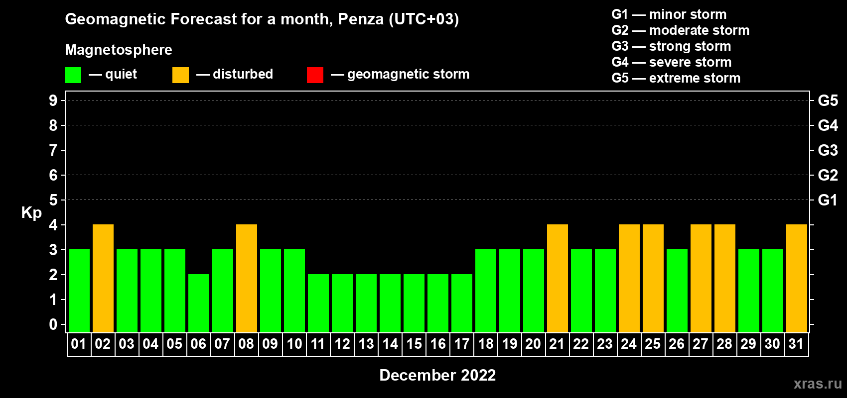 Forecast of the daily maximal value of geomagnetic index Kp for <b>1 month</b> (31 days) <b>from Dec 01, 2022 to Dec 31, 2022</b>