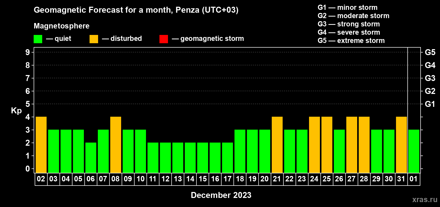 Forecast of the daily maximal value of geomagnetic index Kp for <b>1 month</b> (31 days) <b>from Dec 02, 2022 to Jan 01, 2023</b>