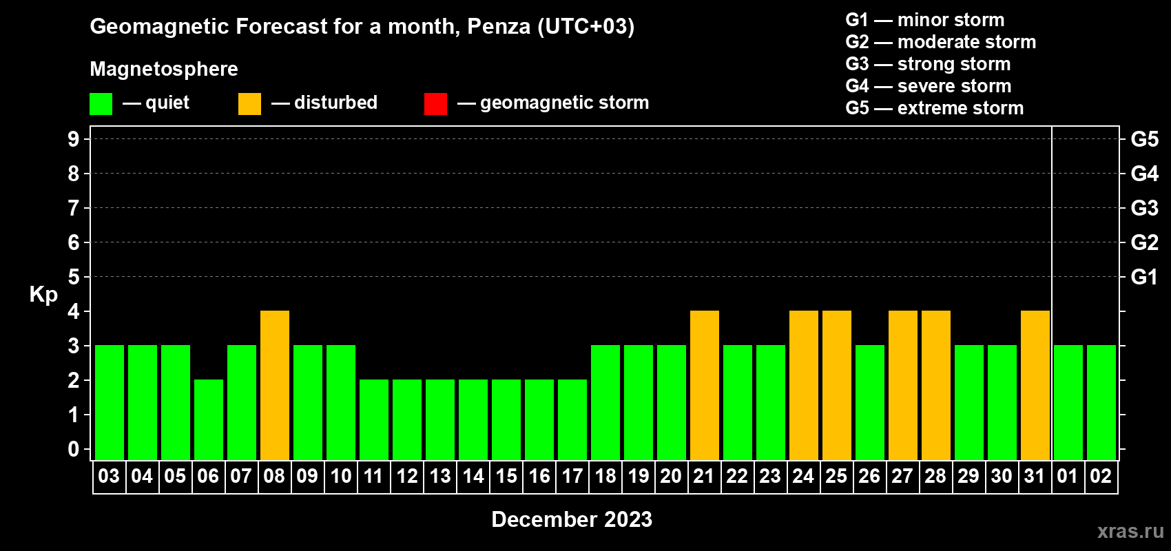 Forecast of the daily maximal value of geomagnetic index Kp for <b>1 month</b> (31 days) <b>from Dec 03, 2022 to Jan 02, 2023</b>