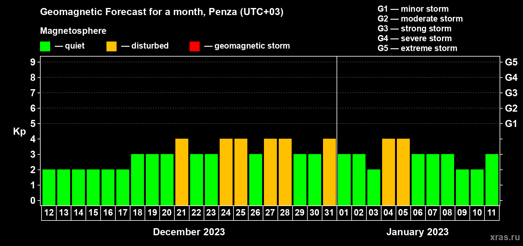 Forecast of the daily maximal value of geomagnetic index Kp for <b>1 month</b> (31 days) <b>from Dec 12, 2022 to Jan 11, 2023</b>