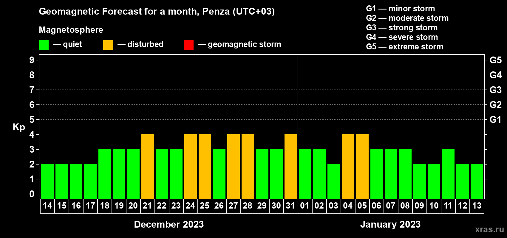 Forecast of the daily maximal value of geomagnetic index Kp for <b>1 month</b> (31 days) <b>from Dec 14, 2022 to Jan 13, 2023</b>
