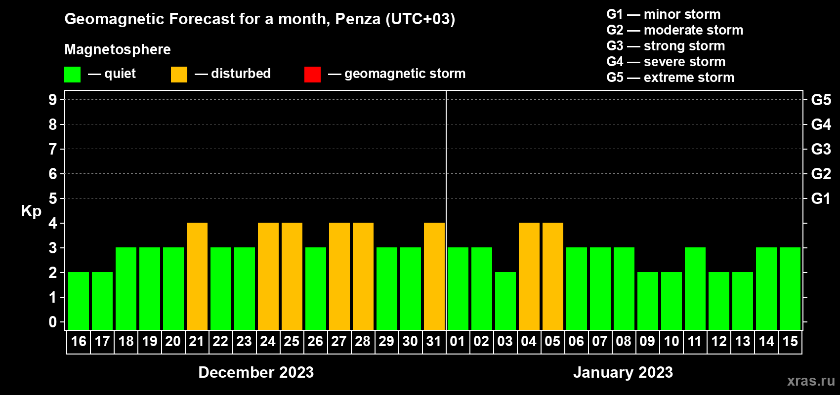 Forecast of the daily maximal value of geomagnetic index Kp for <b>1 month</b> (31 days) <b>from Dec 16, 2022 to Jan 15, 2023</b>