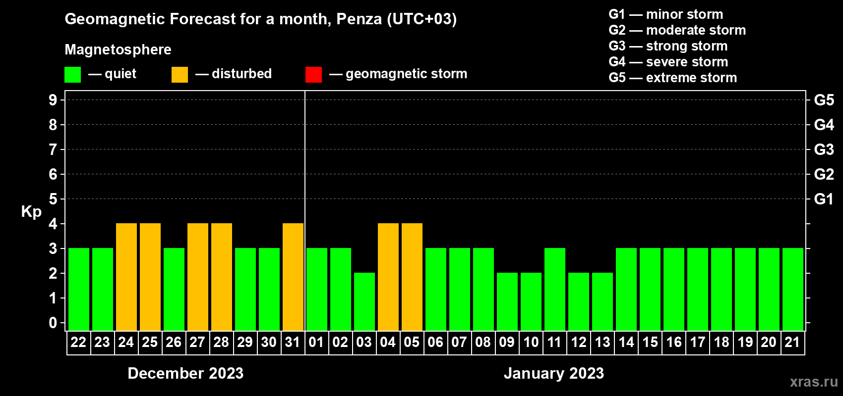 Forecast of the daily maximal value of geomagnetic index Kp for <b>1 month</b> (31 days) <b>from Dec 22, 2022 to Jan 21, 2023</b>