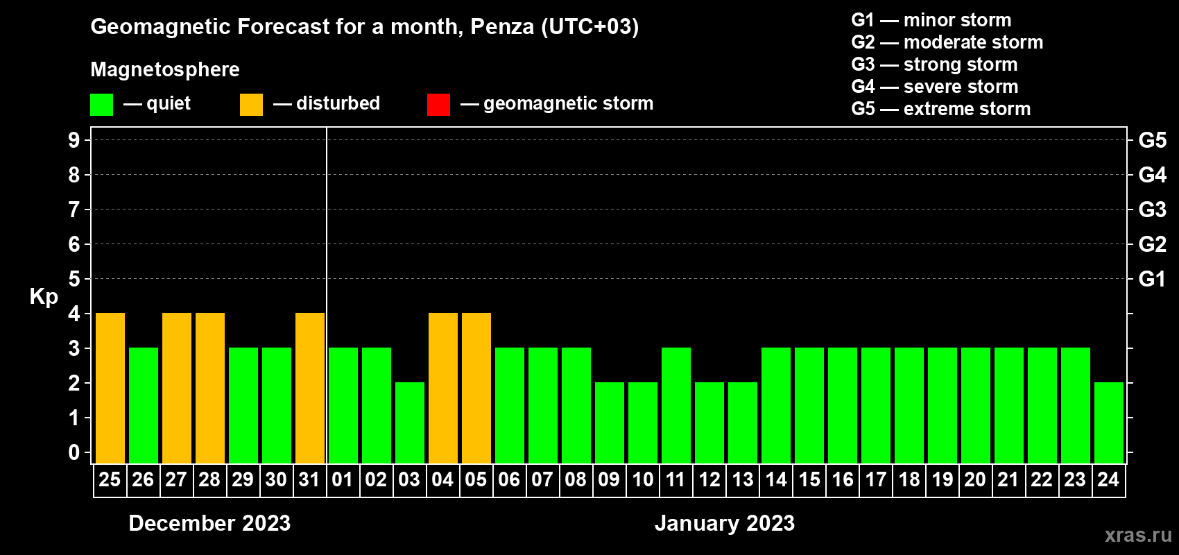 Forecast of the daily maximal value of geomagnetic index Kp for <b>1 month</b> (31 days) <b>from Dec 25, 2022 to Jan 24, 2023</b>