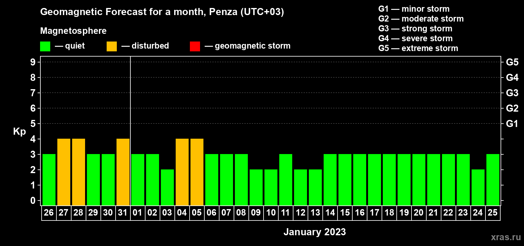 Forecast of the daily maximal value of geomagnetic index Kp for <b>1 month</b> (31 days) <b>from Dec 26, 2022 to Jan 25, 2023</b>