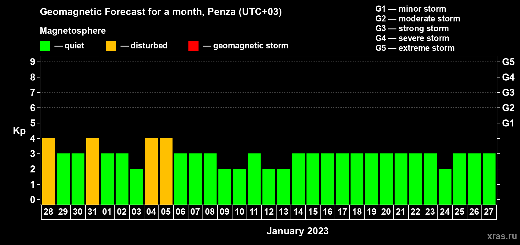Forecast of the daily maximal value of geomagnetic index Kp for <b>1 month</b> (31 days) <b>from Dec 28, 2022 to Jan 27, 2023</b>