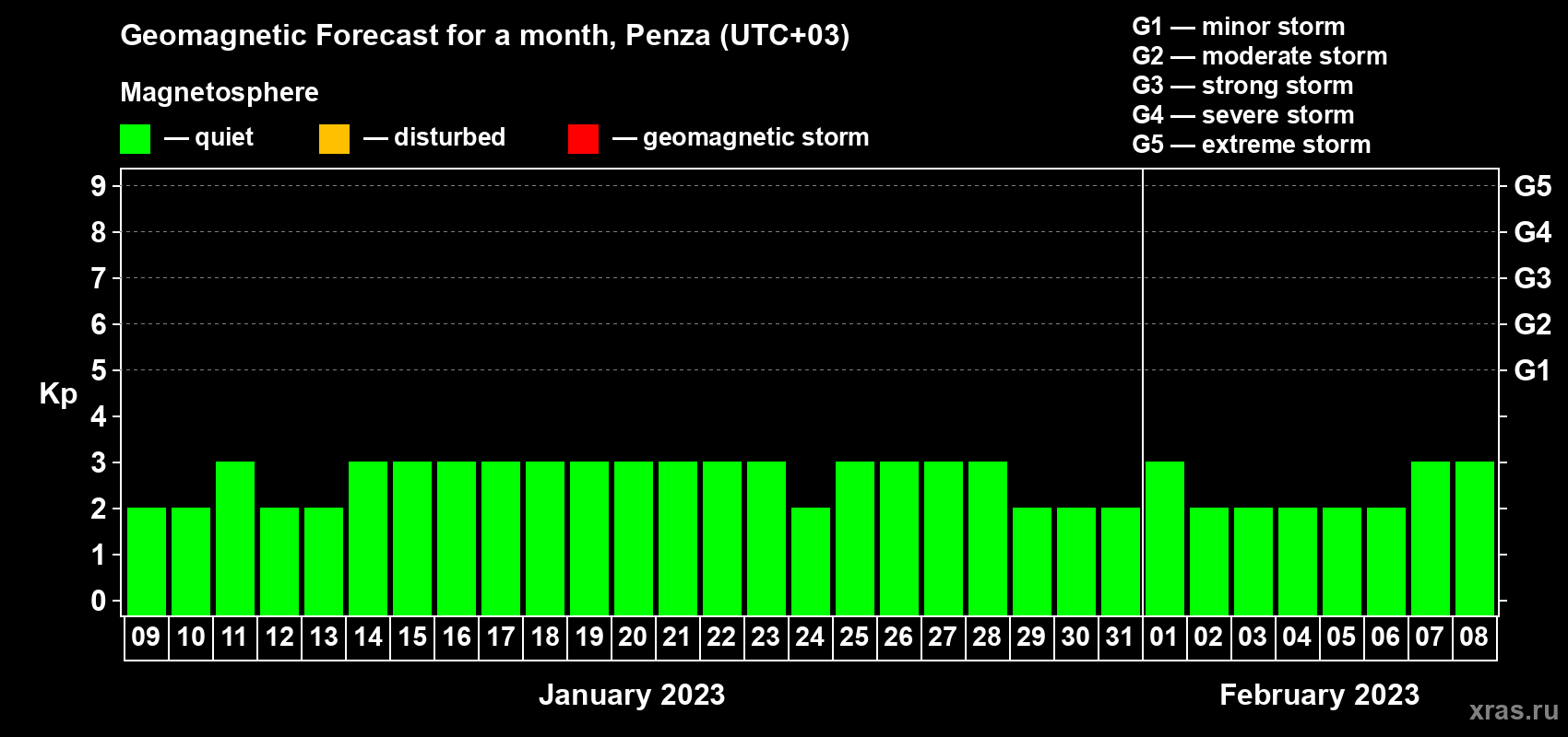 Forecast of the daily maximal value of geomagnetic index Kp for <b>1 month</b> (31 days) <b>from Jan 09, 2023 to Feb 08, 2023</b>