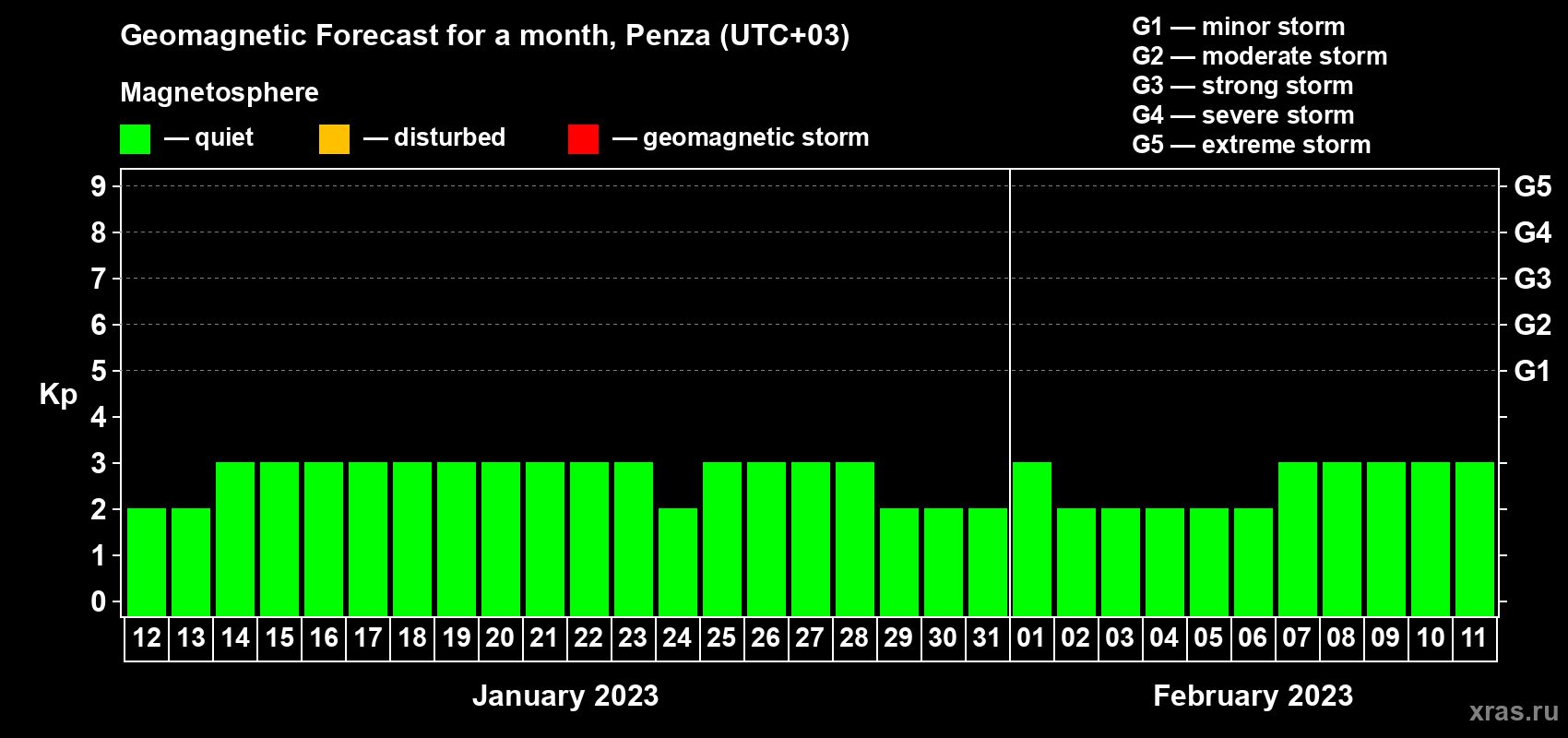 Forecast of the daily maximal value of geomagnetic index Kp for <b>1 month</b> (31 days) <b>from Jan 12, 2023 to Feb 11, 2023</b>