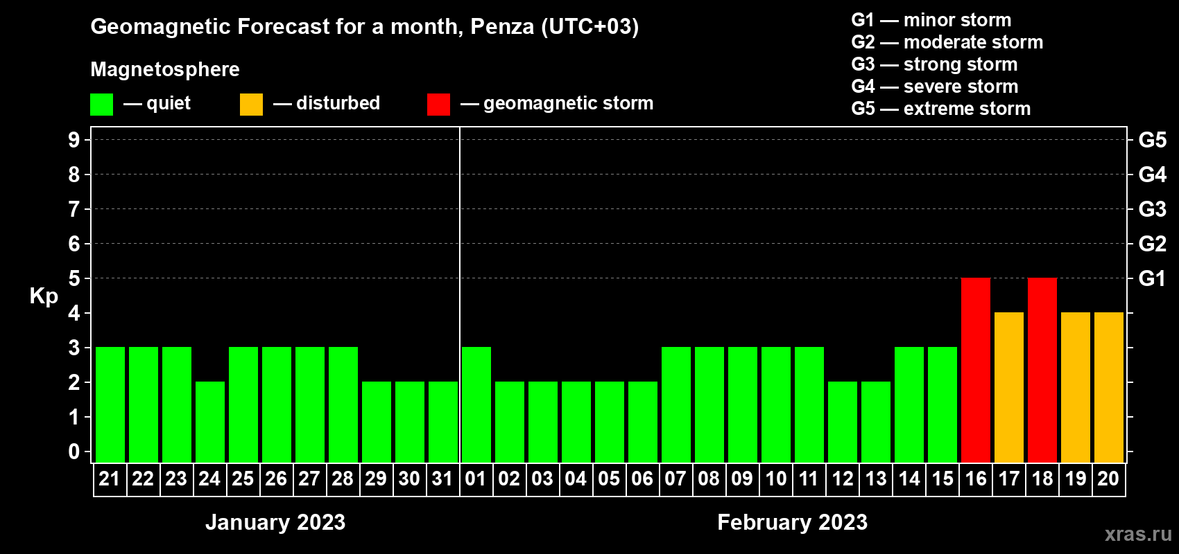 Forecast of the daily maximal value of geomagnetic index Kp for <b>1 month</b> (31 days) <b>from Jan 21, 2023 to Feb 20, 2023</b>