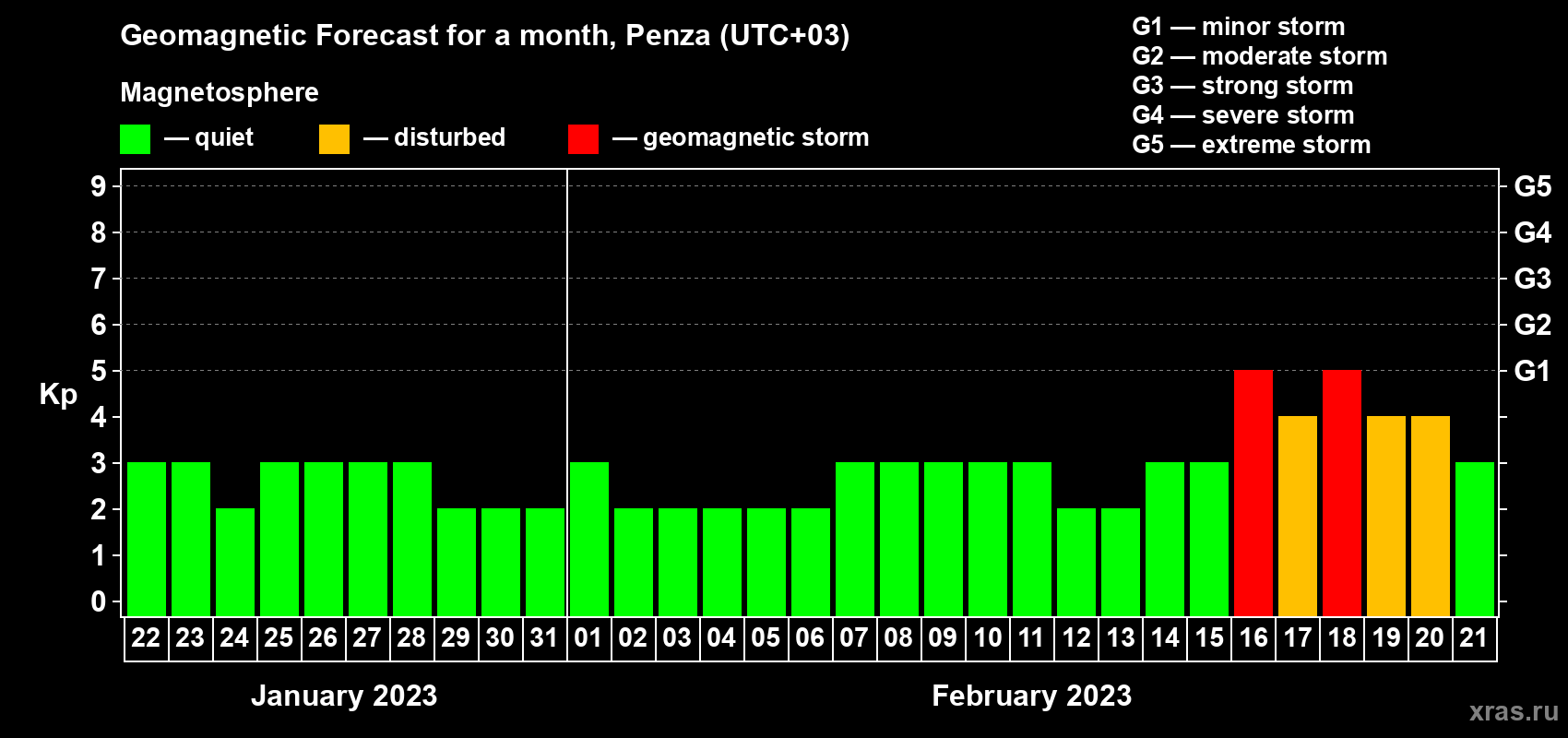 Forecast of the daily maximal value of geomagnetic index Kp for <b>1 month</b> (31 days) <b>from Jan 22, 2023 to Feb 21, 2023</b>