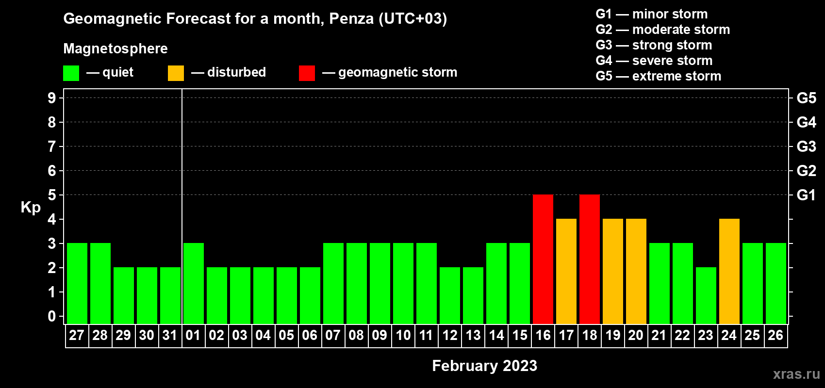 Forecast of the daily maximal value of geomagnetic index Kp for <b>1 month</b> (31 days) <b>from Jan 27, 2023 to Feb 26, 2023</b>