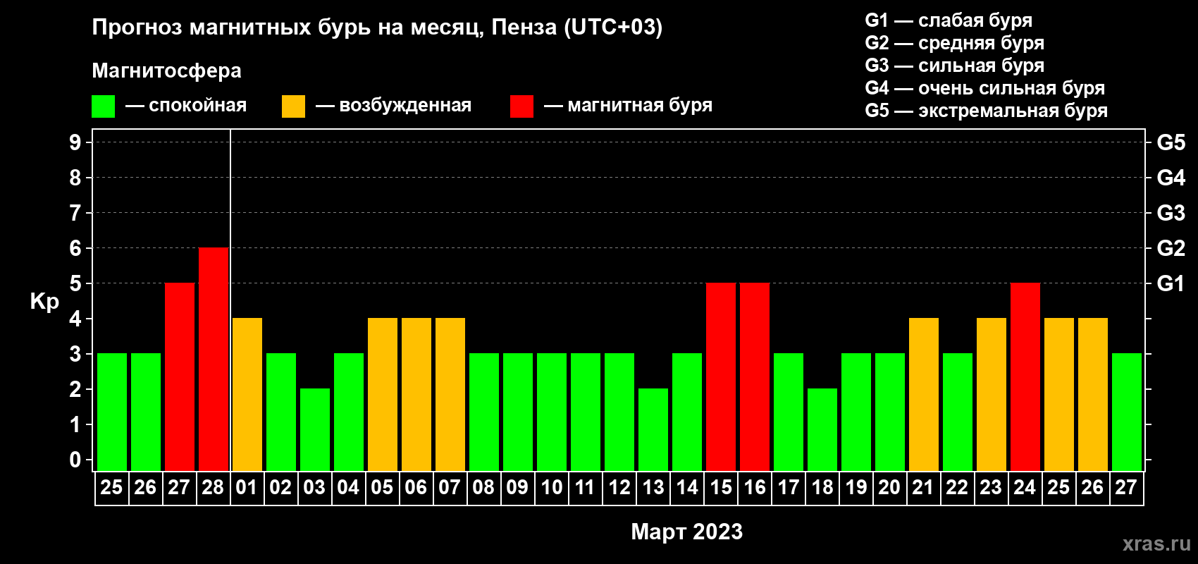 Прогноз максимального суточного геомагнитного индекса Kp на <b>1 месяц</b> (31 день) <b>с 25 февраля по 27 марта 2023 г</b>