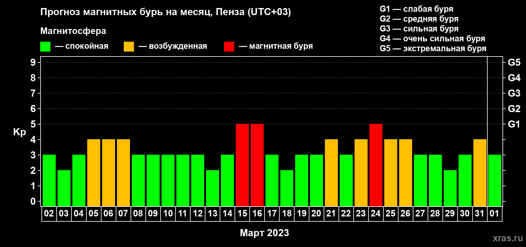 Прогноз максимального суточного геомагнитного индекса Kp на <b>1 месяц</b> (31 день) <b>с 02 марта по 01 апреля 2023 г</b>