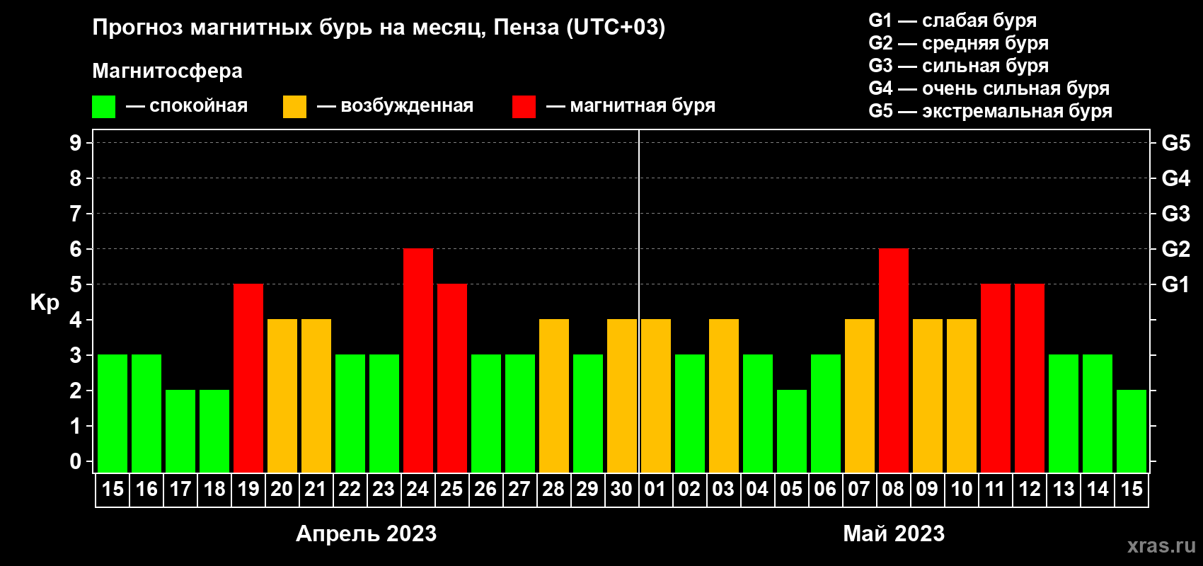 Прогноз максимального суточного геомагнитного индекса Kp на <b>1 месяц</b> (31 день) <b>с 15 апреля по 15 мая 2023 г</b>