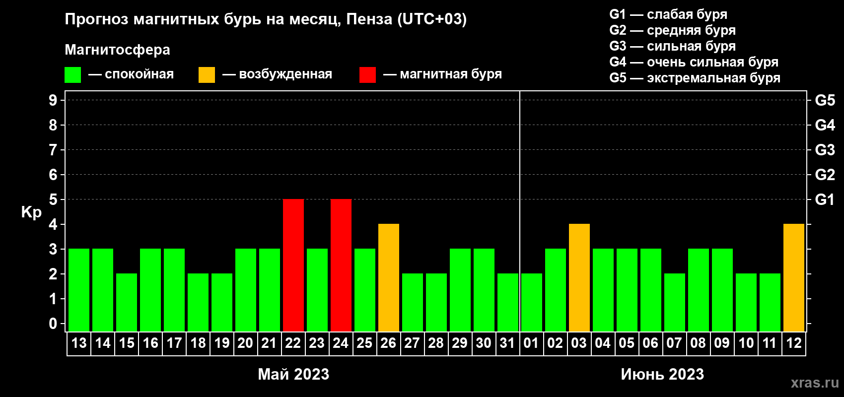 Прогноз максимального суточного геомагнитного индекса Kp на <b>1 месяц</b> (31 день) <b>с 13 мая по 12 июня 2023 г</b>