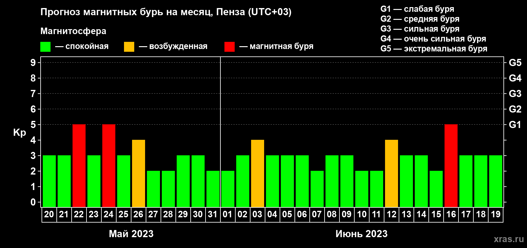 Прогноз максимального суточного геомагнитного индекса Kp на <b>1 месяц</b> (31 день) <b>с 20 мая по 19 июня 2023 г</b>