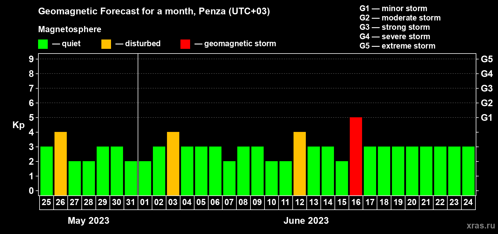 Forecast of the daily maximal value of geomagnetic index Kp for <b>1 month</b> (31 days) <b>from May 25, 2023 to Jun 24, 2023</b>