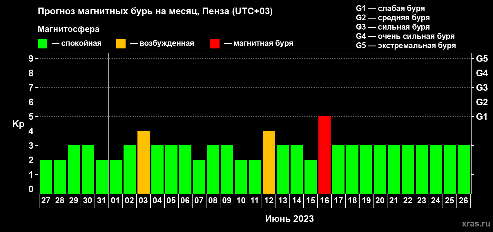 Прогноз максимального суточного геомагнитного индекса Kp на <b>1 месяц</b> (31 день) <b>с 27 мая по 26 июня 2023 г</b>
