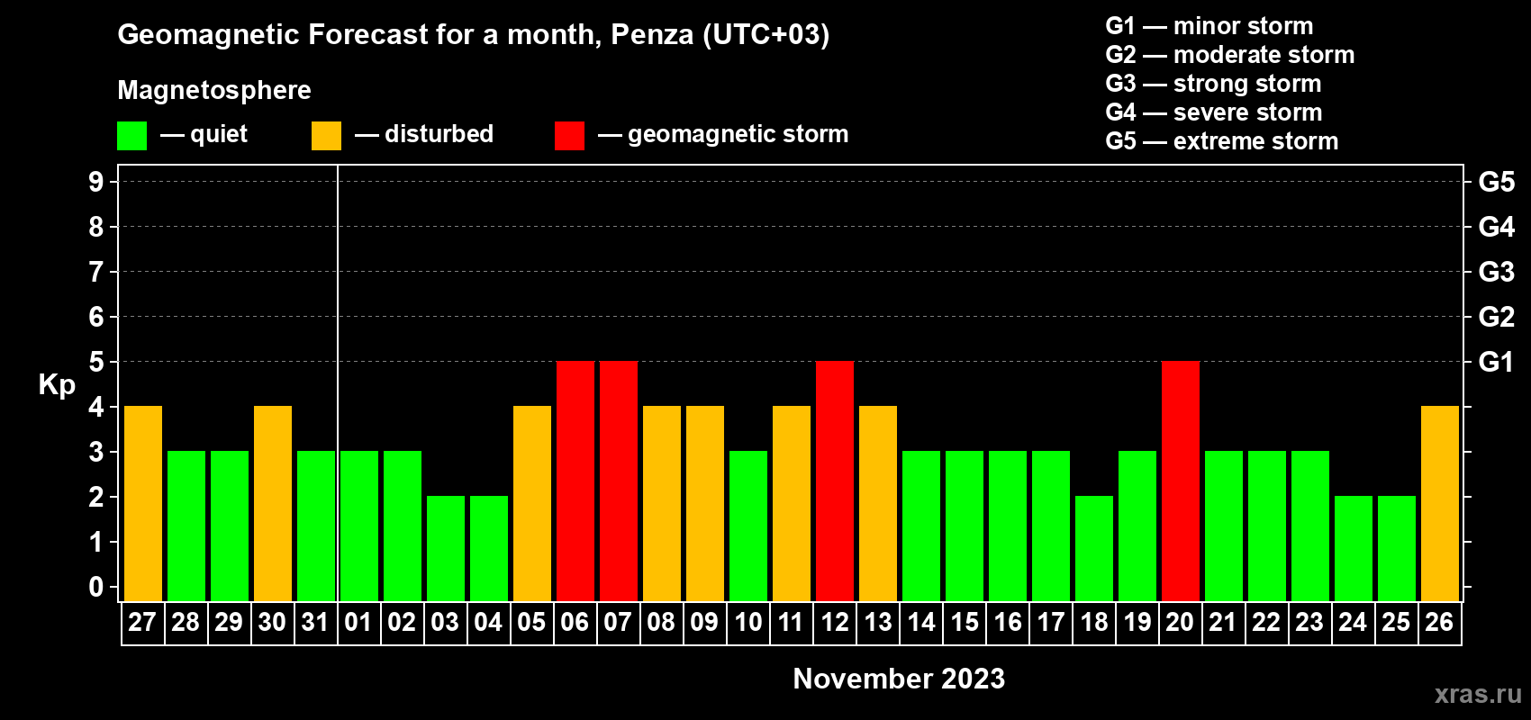 Forecast of the daily maximal value of geomagnetic index Kp for <b>1 month</b> (31 days) <b>from Oct 27, 2023 to Nov 26, 2023</b>